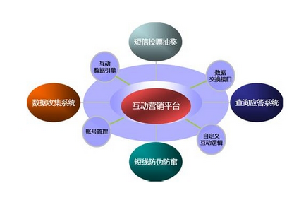 如何做一份好的互動(dòng)營銷策劃