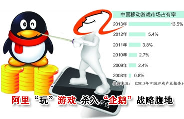 阿里巴巴&ldquo;玩&rdquo;游戲 殺入&ldquo;企鵝&rdquo;戰略腹地